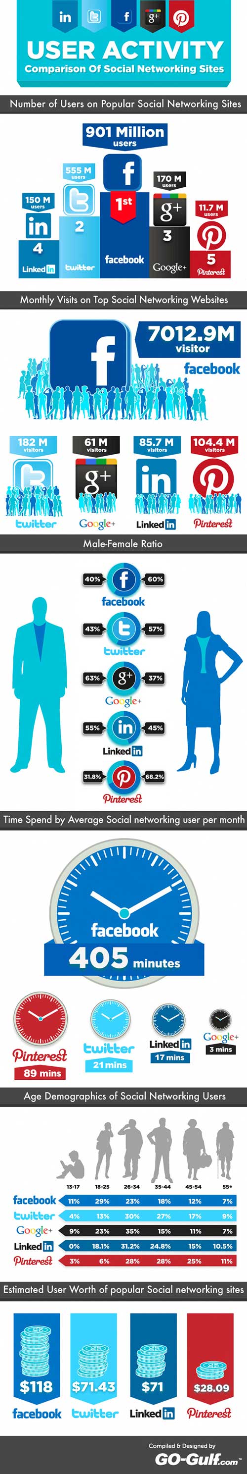 Comparaison Facebook, Twitter, Google Plus, LinkedIn et Pinterest
